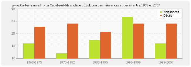 La Capelle-et-Masmolène : Evolution des naissances et décès entre 1968 et 2007